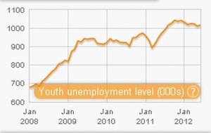 UK Youth unemployment graph